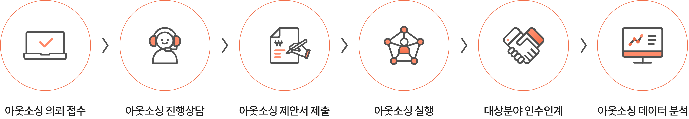 아웃소싱 의뢰 접수, 아웃소싱 진행상담, 아웃소싱 제안서 제출, 아웃소싱 실행, 대상분야 인수인계, 아웃소싱 데이터 분석 순으로 진행됩니다. 